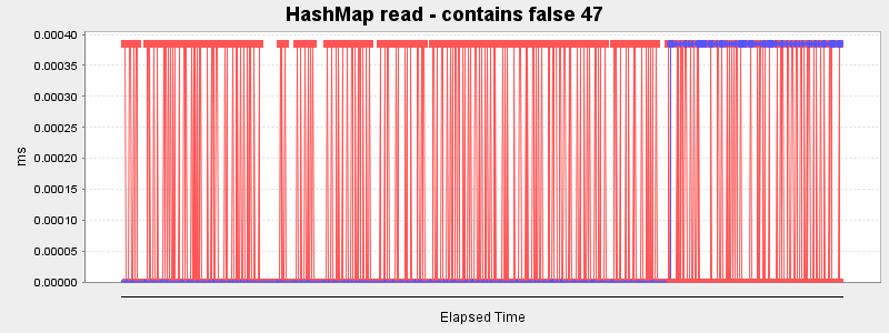 HashMap read - contains false 47